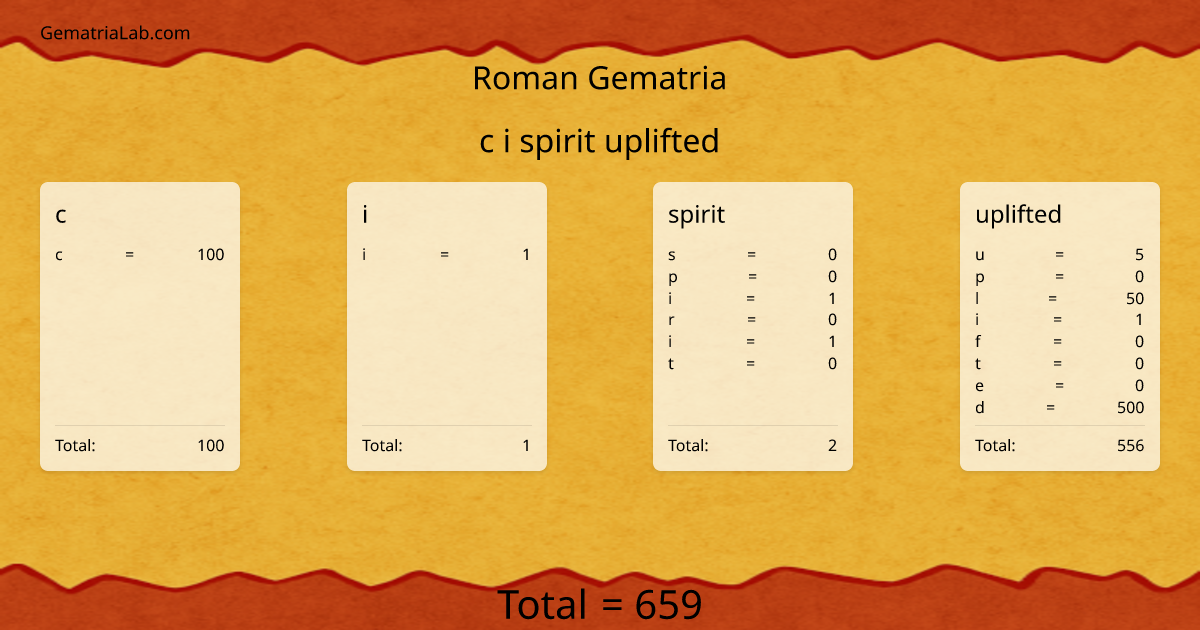 c i spirit uplifted in roman Gematria